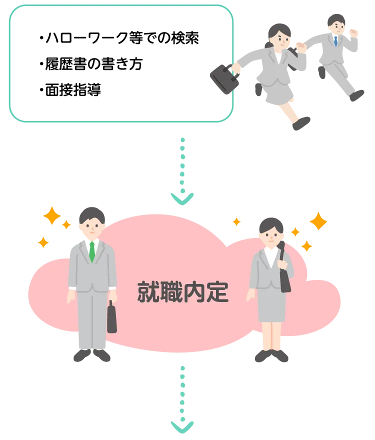 応募活動 | くまもとサポステ（熊本 地域若者サポートステーション）