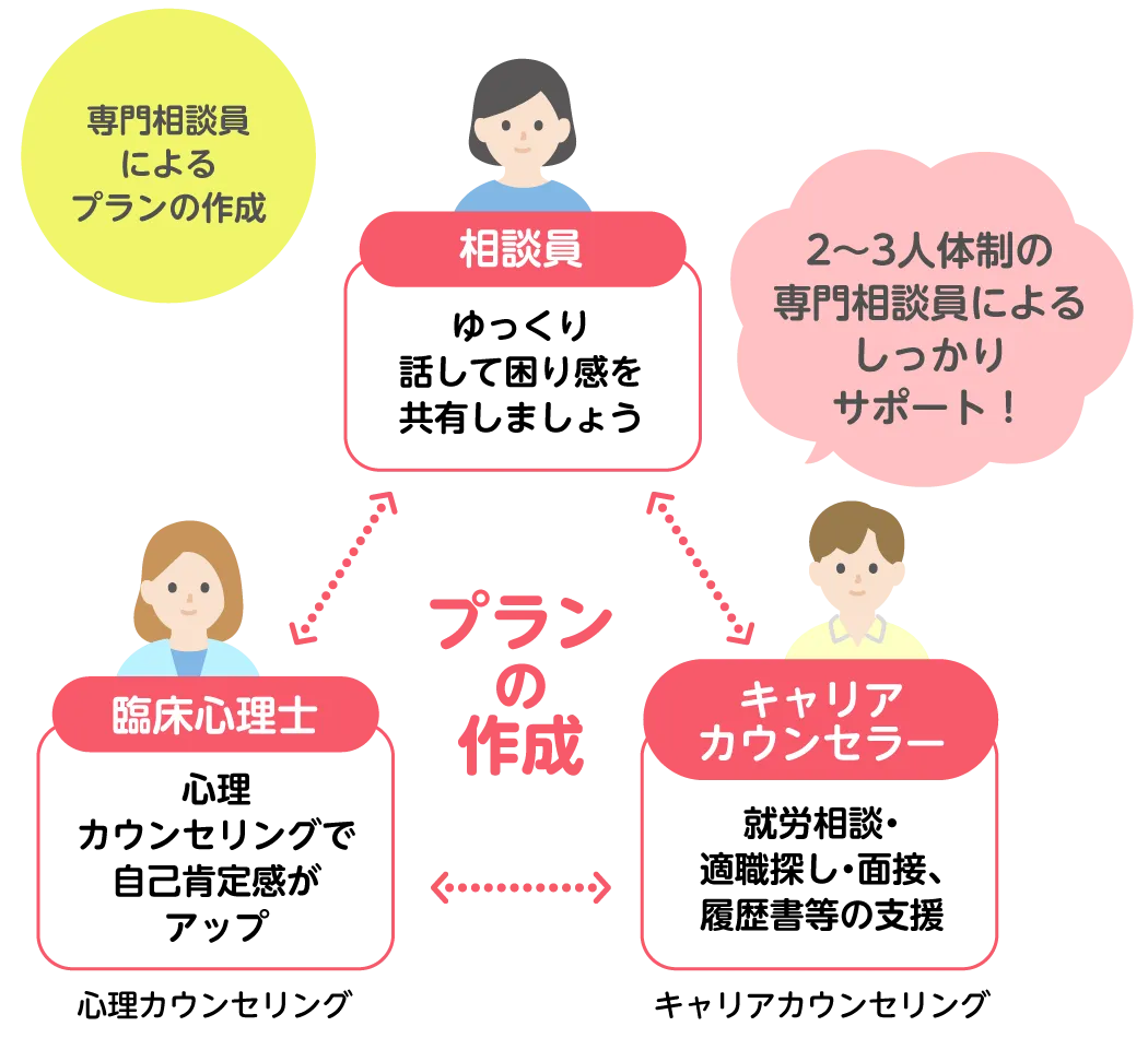 伴走サポート | くまもとサポステ（熊本 地域若者サポートステーション）